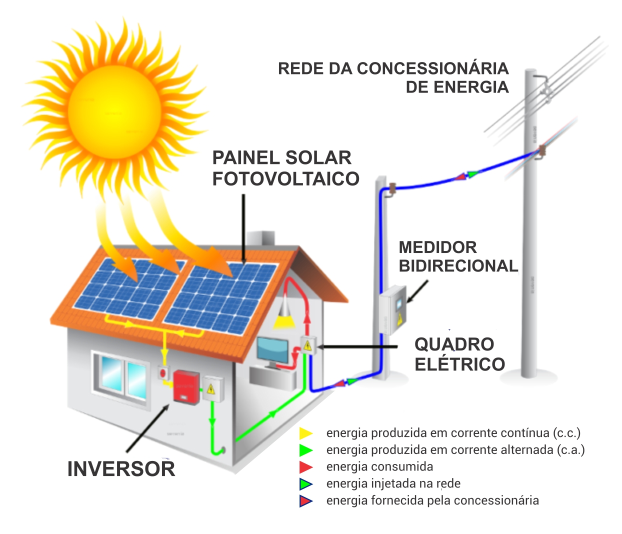 Energia Solar Fotovoltaica Como Funciona Ecosolar Energia My Xxx Hot Girl